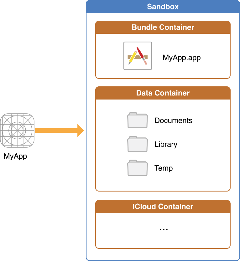 A diagram showing the sandboxing of iOS apps